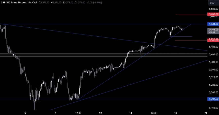 S&P 500 Technical Analysis