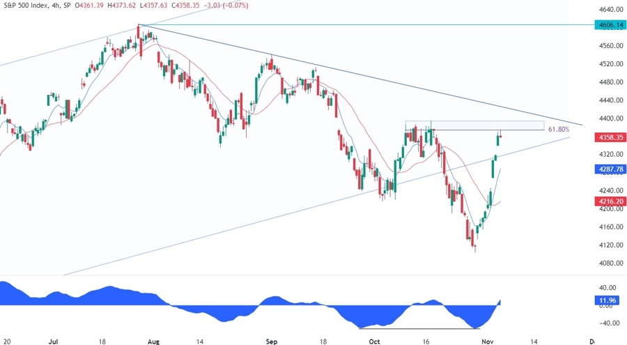 S&P 500 Technical Analysis