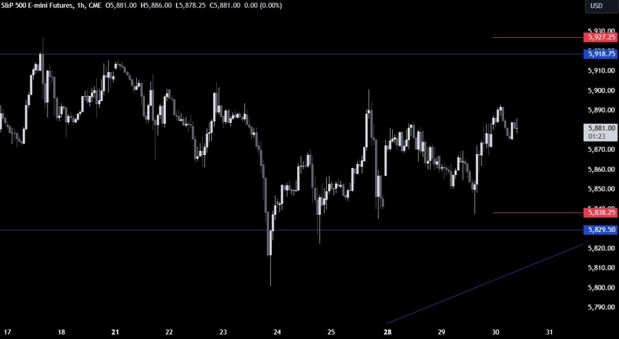 S&P 500 Technical Analysis
