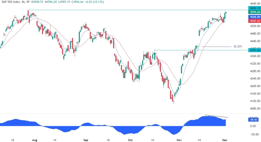 S&P 500 Technical Analysis