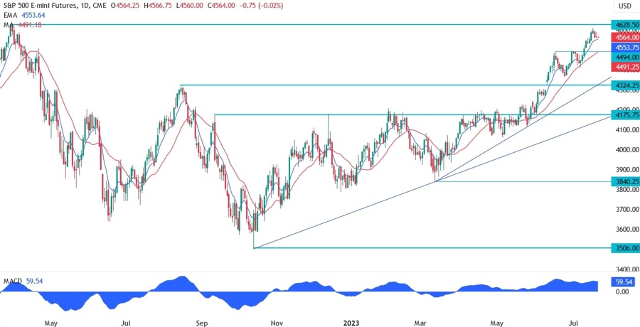 S&P 500 Technical Analysis