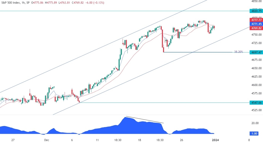 S&P 500 Technical Analysis