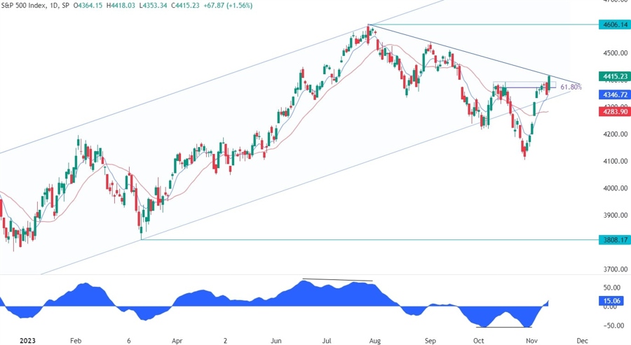 S&P 500 Technical Analysis