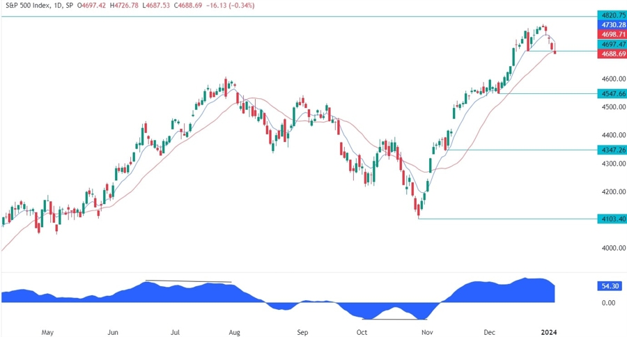 S&P 500 Technical Analysis