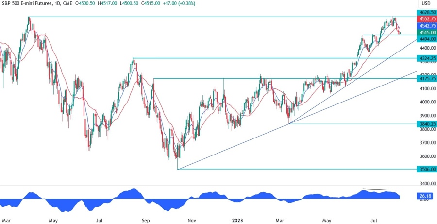 S&P 500 Technical Analysis