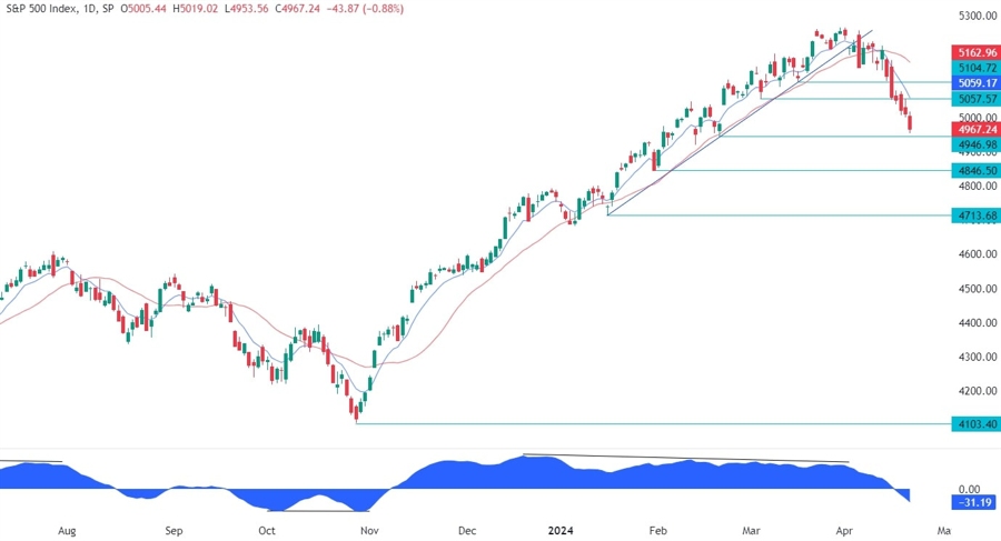 S&P 500 Technical Analysis