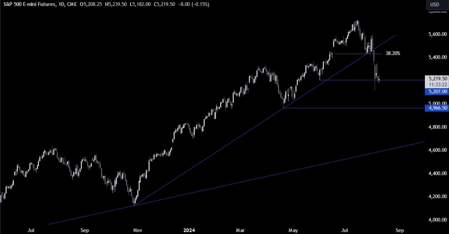 S&P 500 Technical Analysis