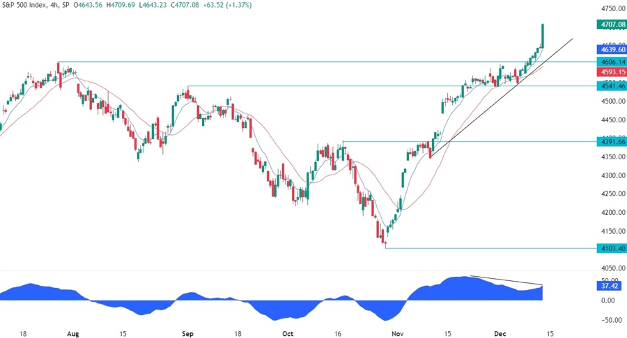S&P 500 Technical Analysis