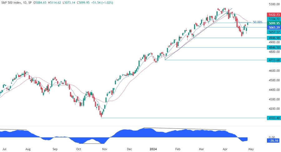 S&P 500 Technical Analysis