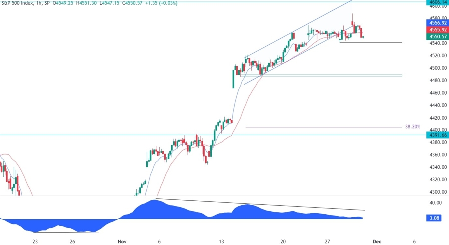 S&P 500 Technical Analysis