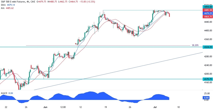 S&P 500 Technical Analysis