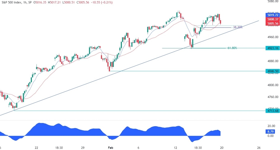 S&P 500 Technical Analysis