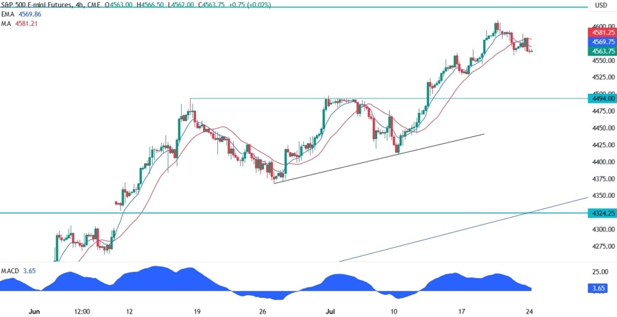 S&P 500 Technical Analysis