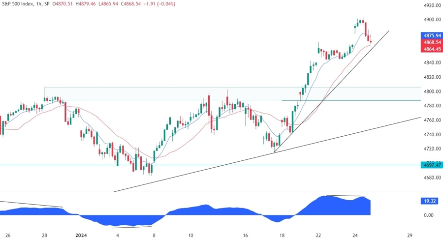 S&P 500 Technical Analysis