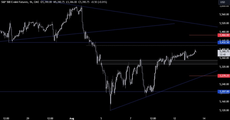 S&P 500 Technical Analysis