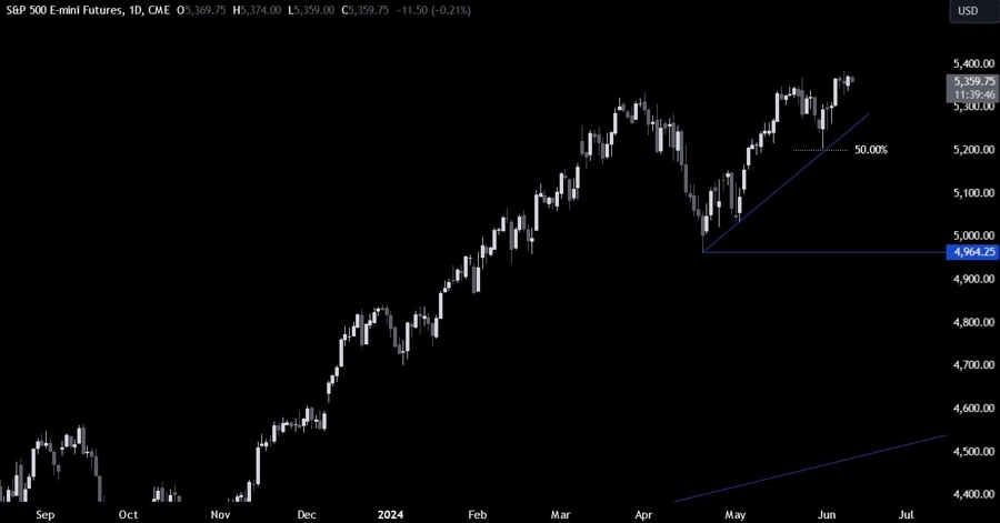 S&P 500 Technical Analysis