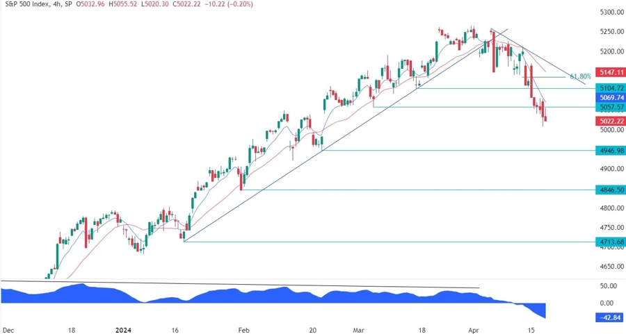 S&P 500 Technical Analysis
