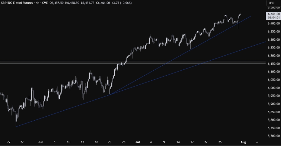 S&P 500 Technical Analysis