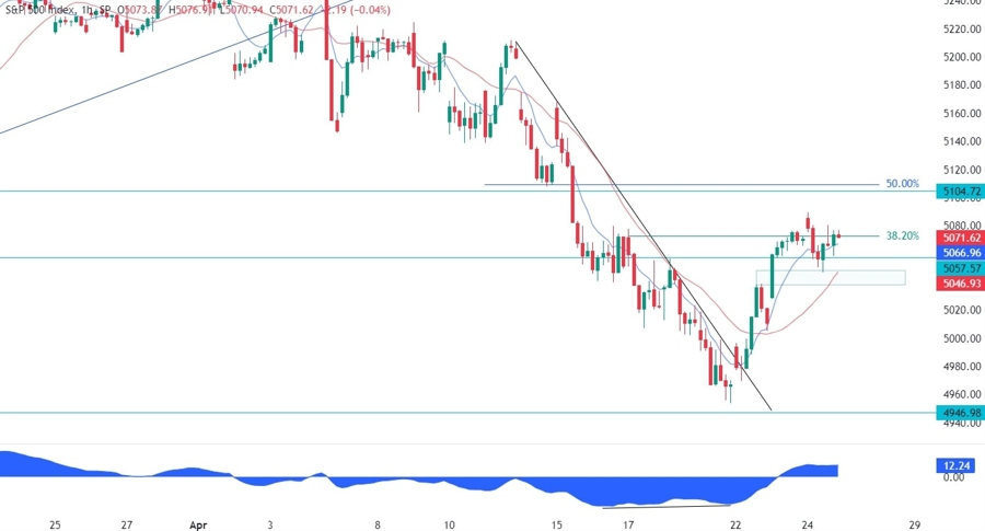 S&P 500 Technical Analysis