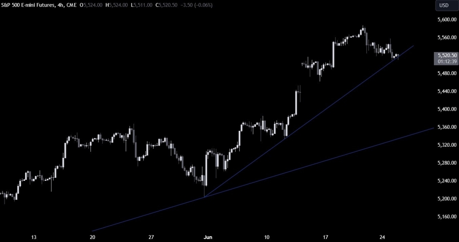 S&P 500 Technical Analysis