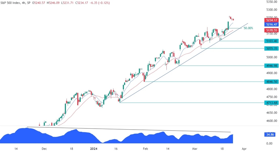 S&P 500 Technical Analysis