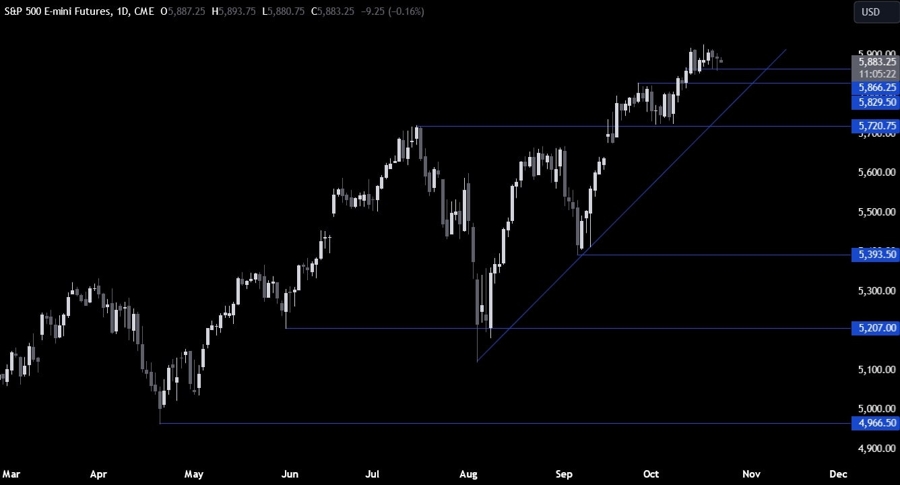 S&P 500 Technical Analysis