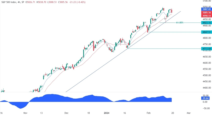 S&P 500 Technical Analysis