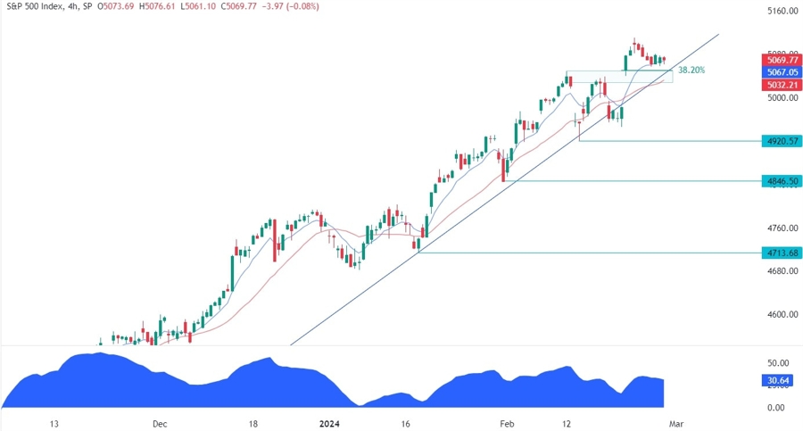 S&P 500 Technical Analysis