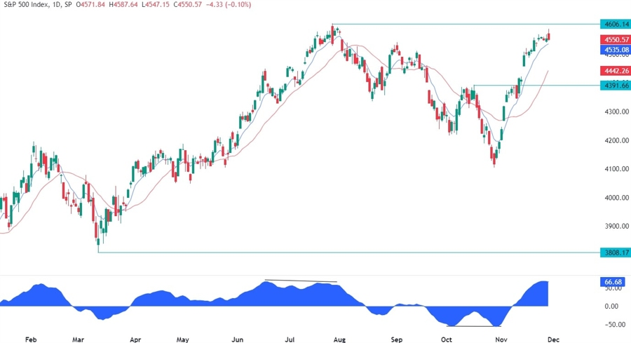 S&P 500 Technical Analysis