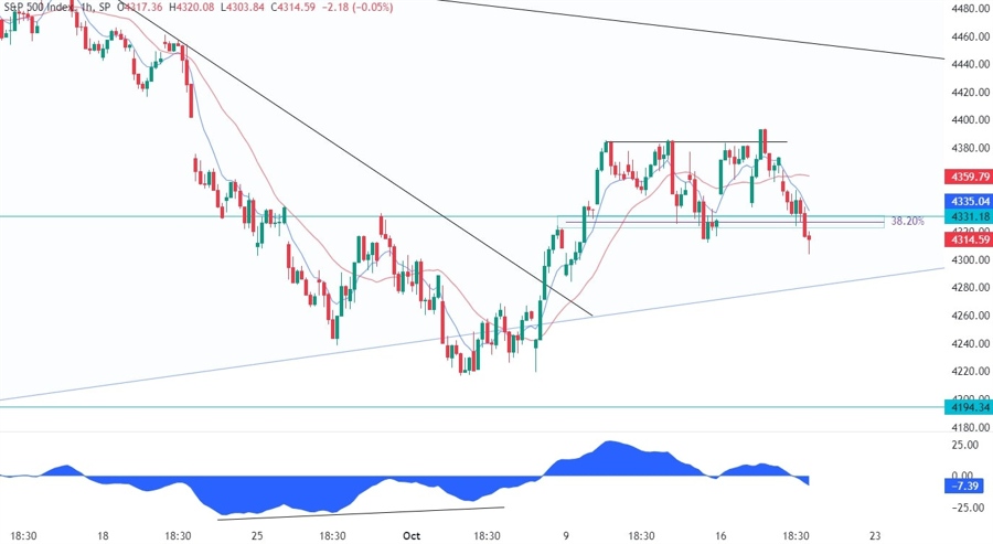 S&P 500 Technical Analysis