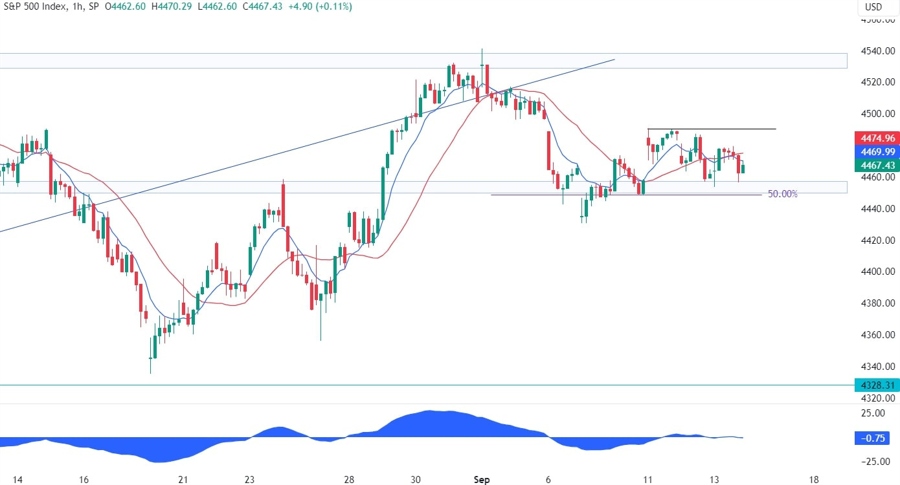 S&P 500 Technical Analysis