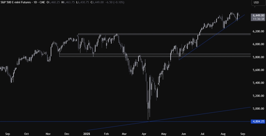 S&P 500 Technical Analysis