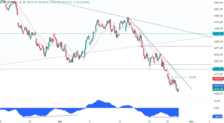 S&P 500 Technical Analysis
