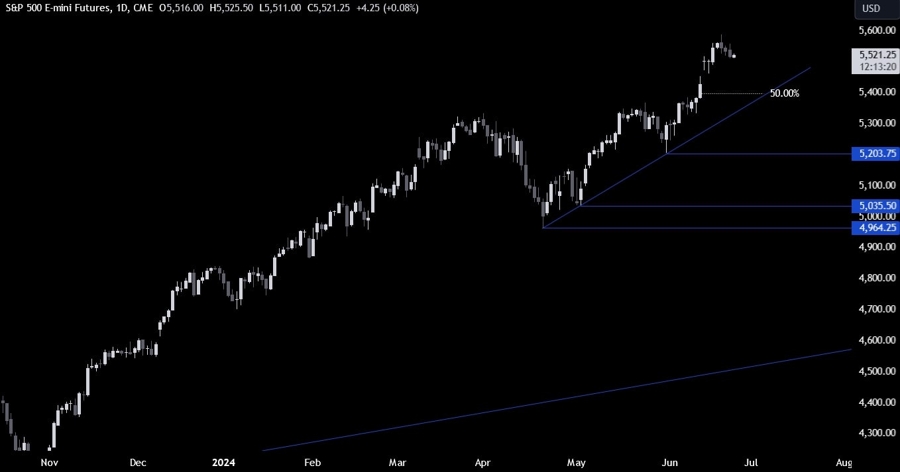 S&P 500 Technical Analysis
