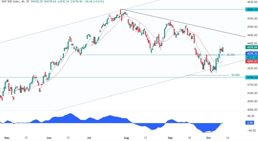 S&P 500 Technical Analysis