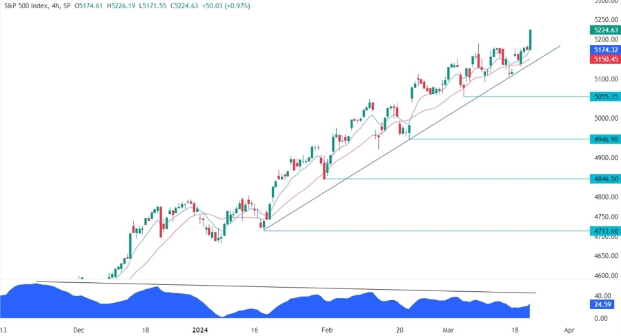 S&P 500 Technical Analysis