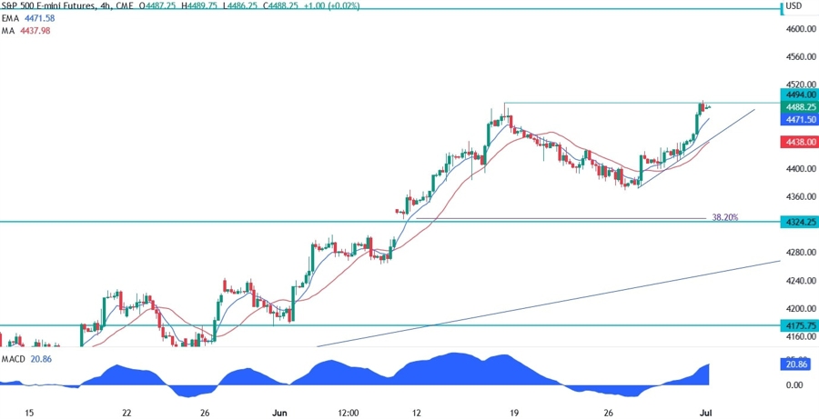 S&P 500 Technical Analysis