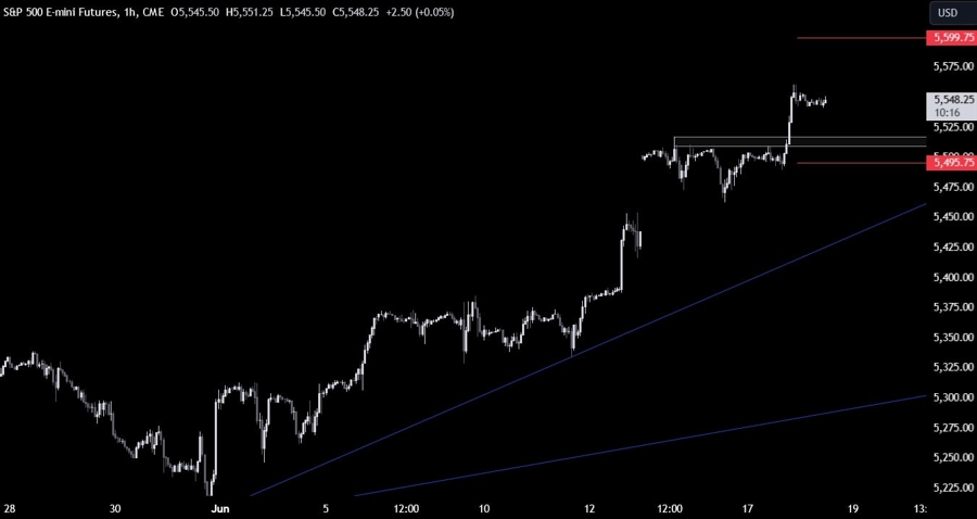 S&P 500 Technical Analysis