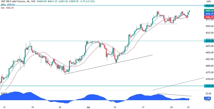 S&P 500 Technical Analysis