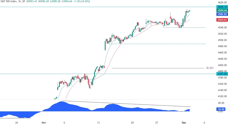 S&P 500 Technical Analysis