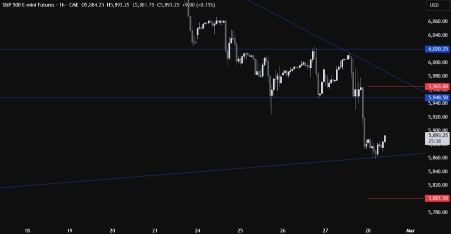 S&P 500 Technical Analysis