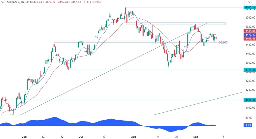 S&P 500 Technical Analysis