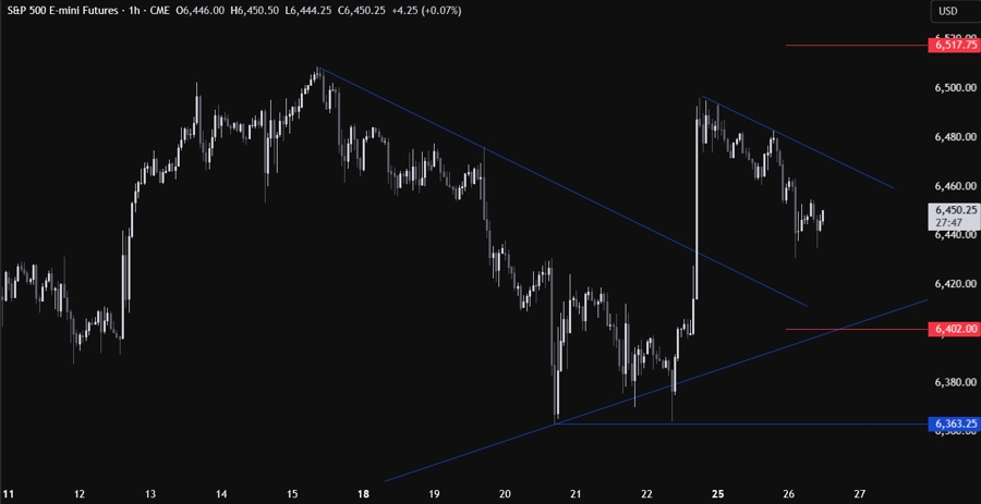 S&P 500 Technical Analysis