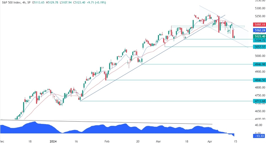 S&P 500 Technical Analysis