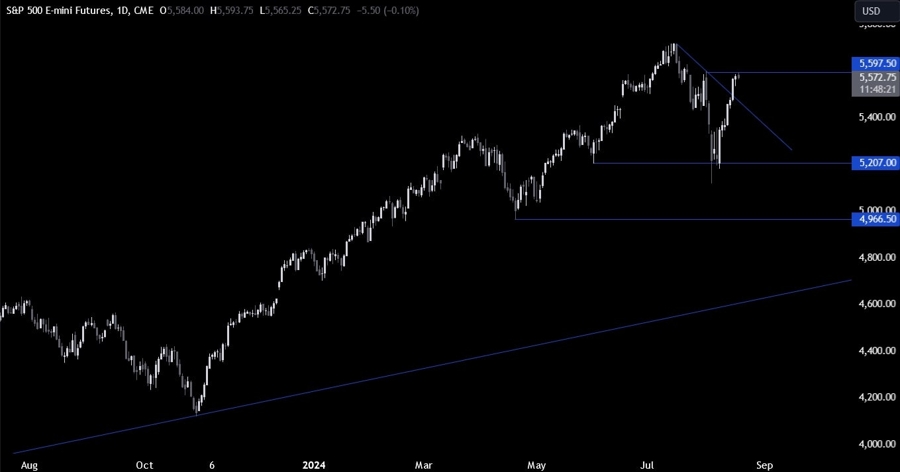 S&P 500 Technical Analysis
