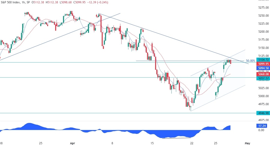 S&P 500 Technical Analysis