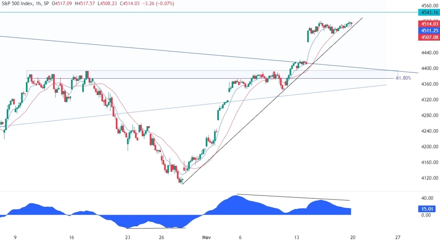 S&P 500 Technical Analysis