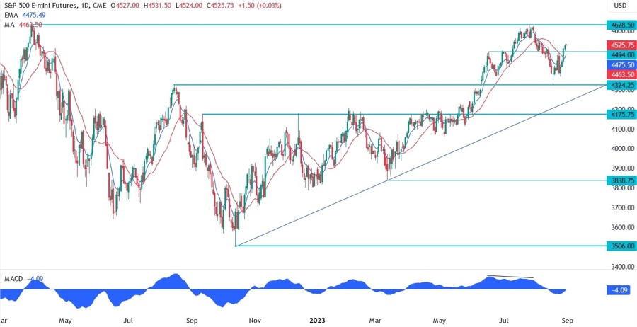 S&P 500 Technical Analysis