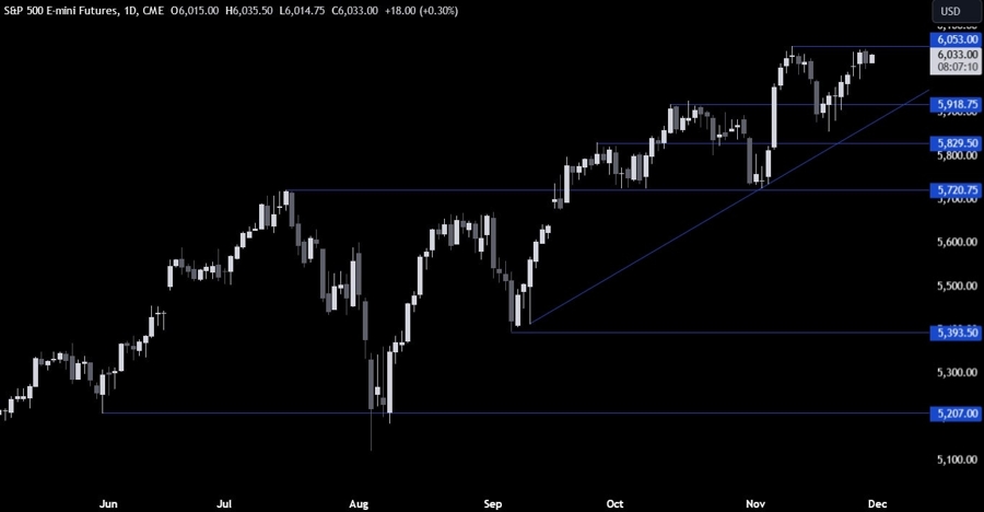 S&P 500 Technical Analysis