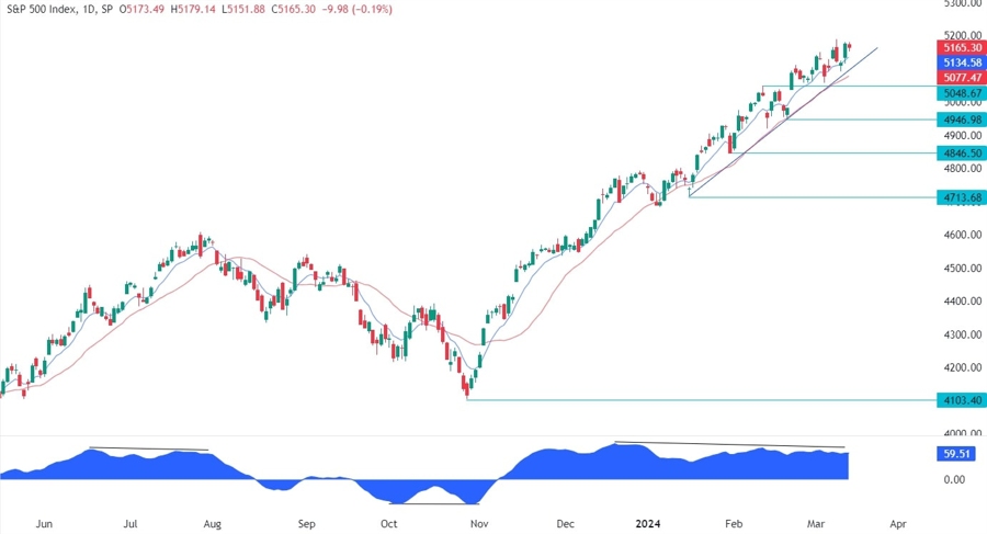 S&P 500 Technical Analysis